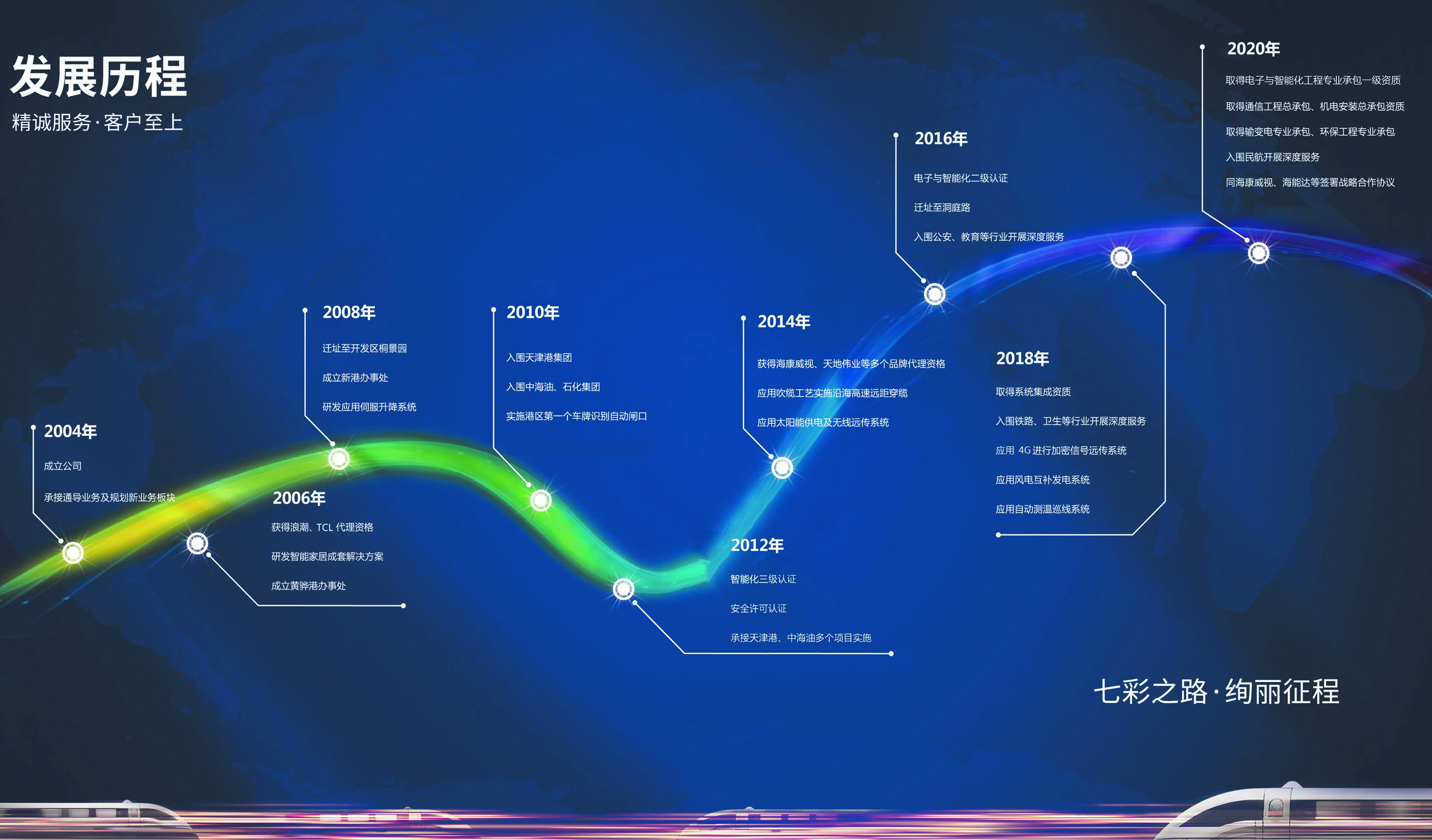 發(fā)展歷程(圖1)